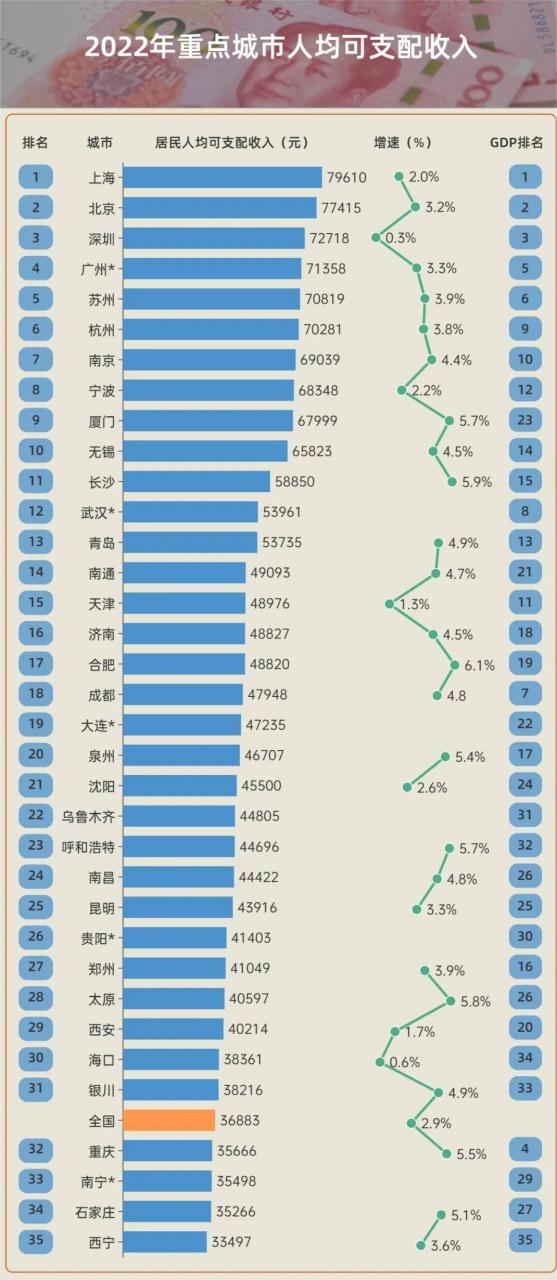 2022重點城市人均可支配收入# 從排名前十的城市來看,南方城市佔了9