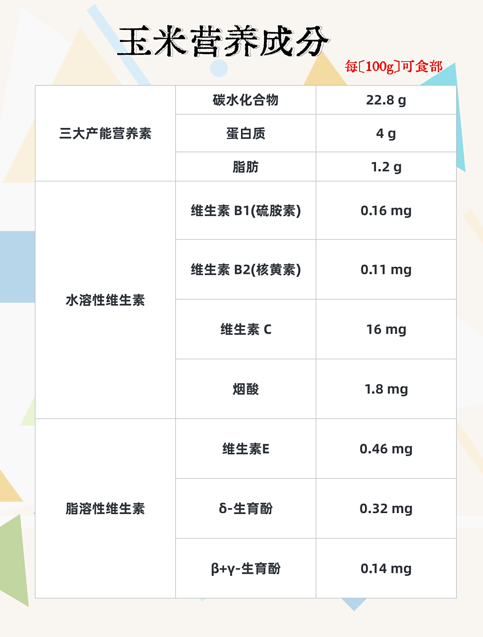 跟着营养师学习食物营养成分# #玉米# #低脂肪玉米#  玉米含有丰富的