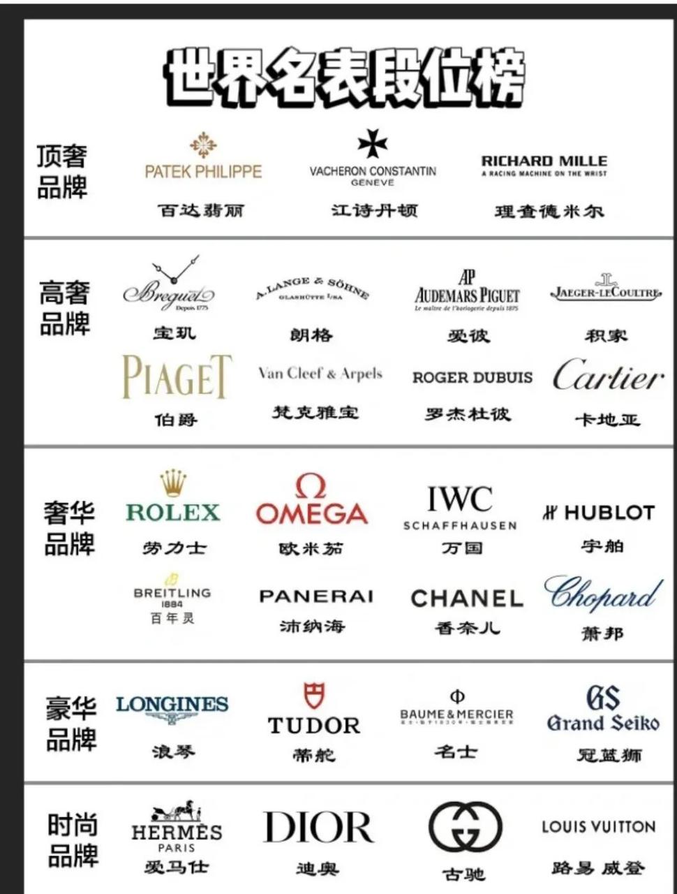 领动计划# 世界名表段位排行榜,你戴的哪一款?