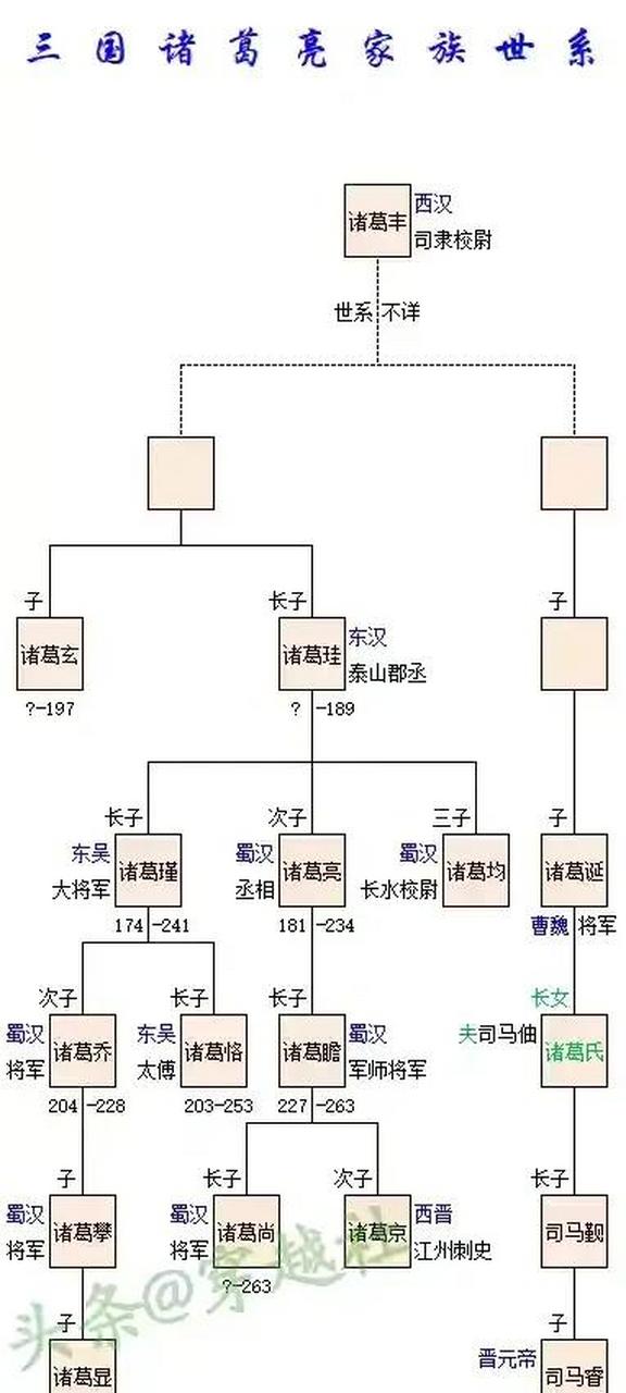 三国诸葛家族谱系图图片