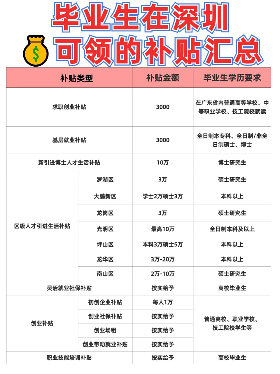 毕业生在深圳可领的补贴汇总