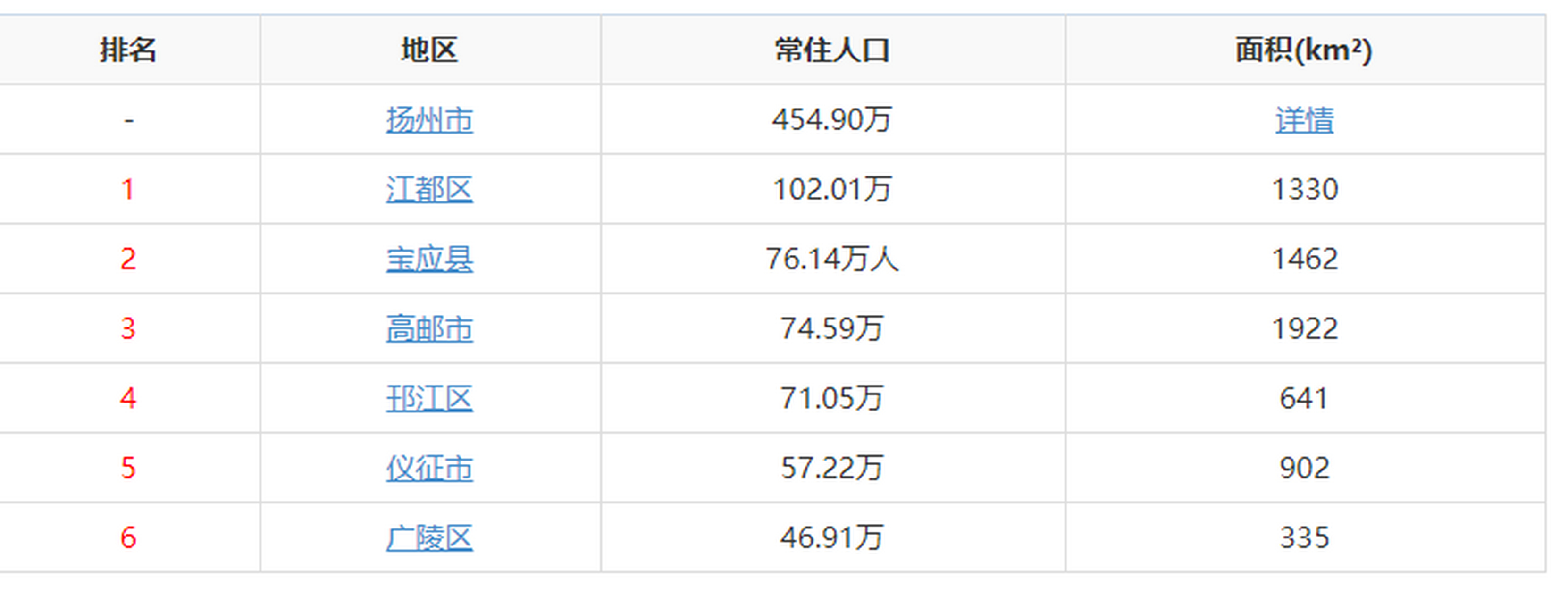 扬州市各区县常住人口和面积排名: 常住人口最多的是江都区,达到102.