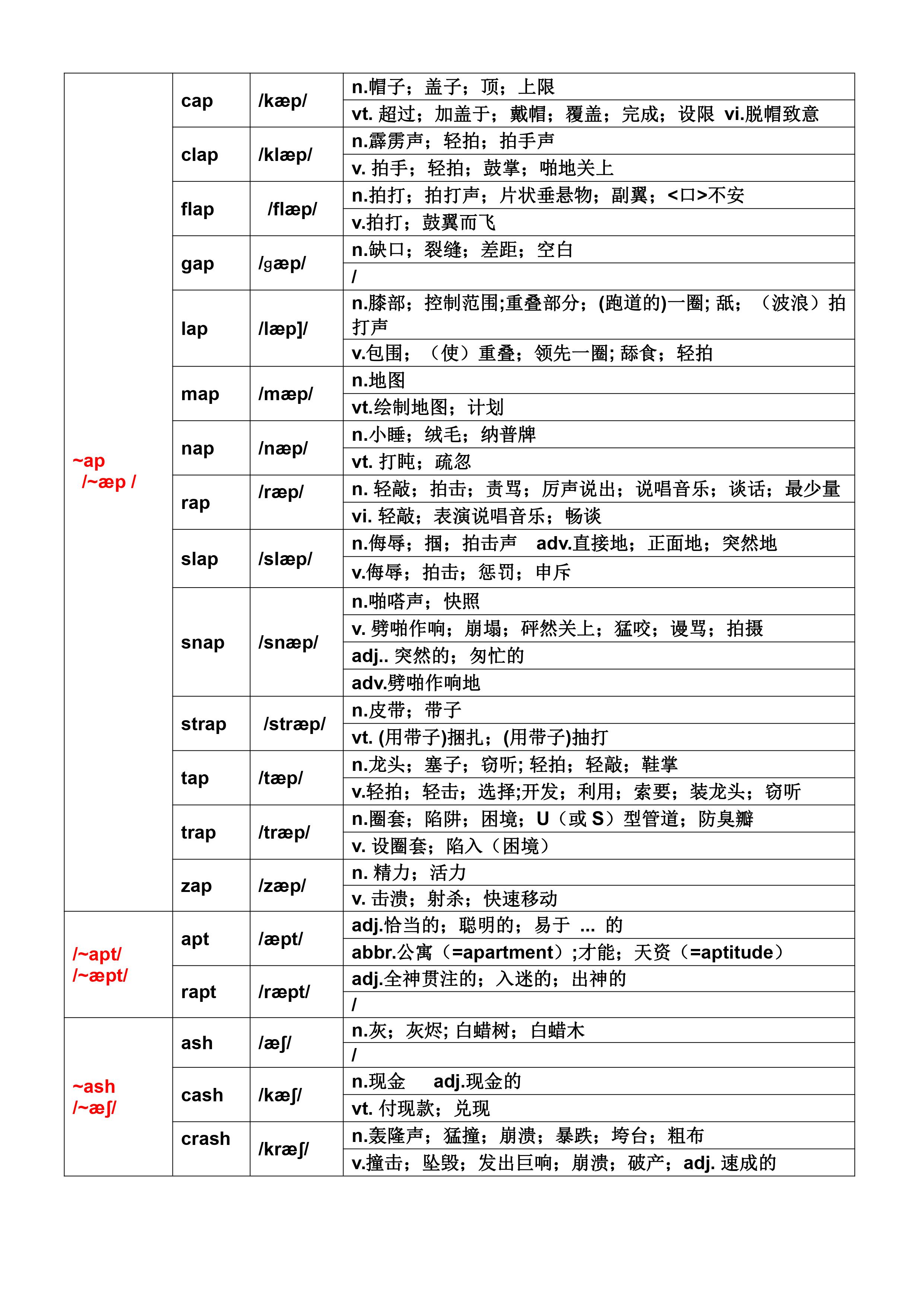 20种字母组合,115个单词; 包含字母a在重读闭音节中读//时的常见单词.