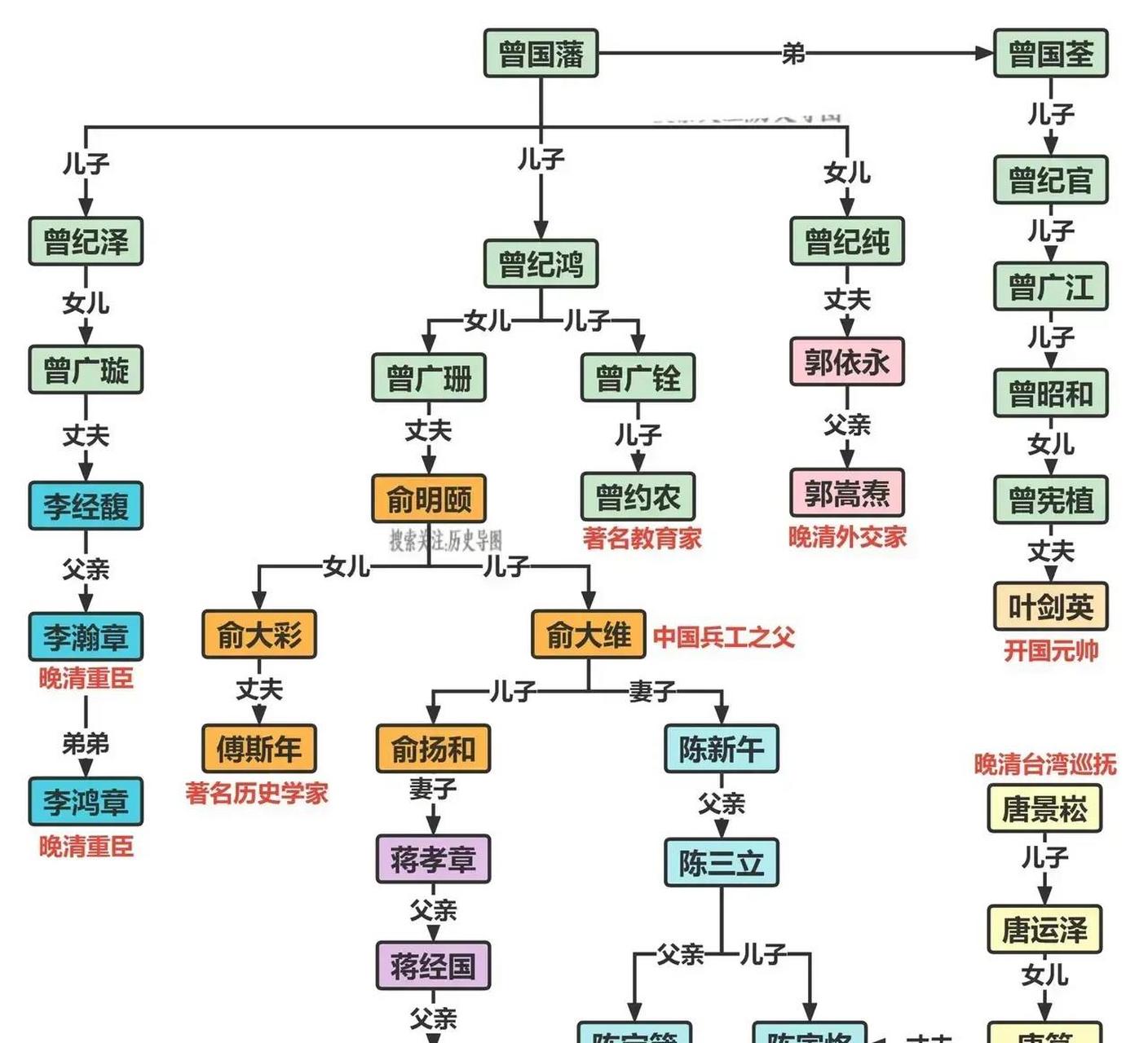 都说曾国藩家书教育出了很多厉害的曾氏后人,这家谱图看到最后怎么都