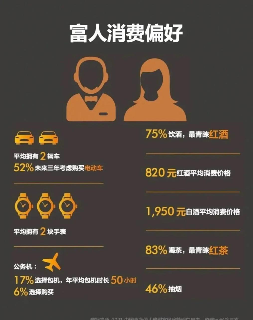 富人的消费偏好. 看来我跟富人在抽烟,喝酒,喝茶上是一样的.