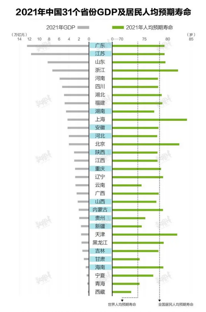全国男女寿命差距越来越大,女性预期寿命增速高于男性!