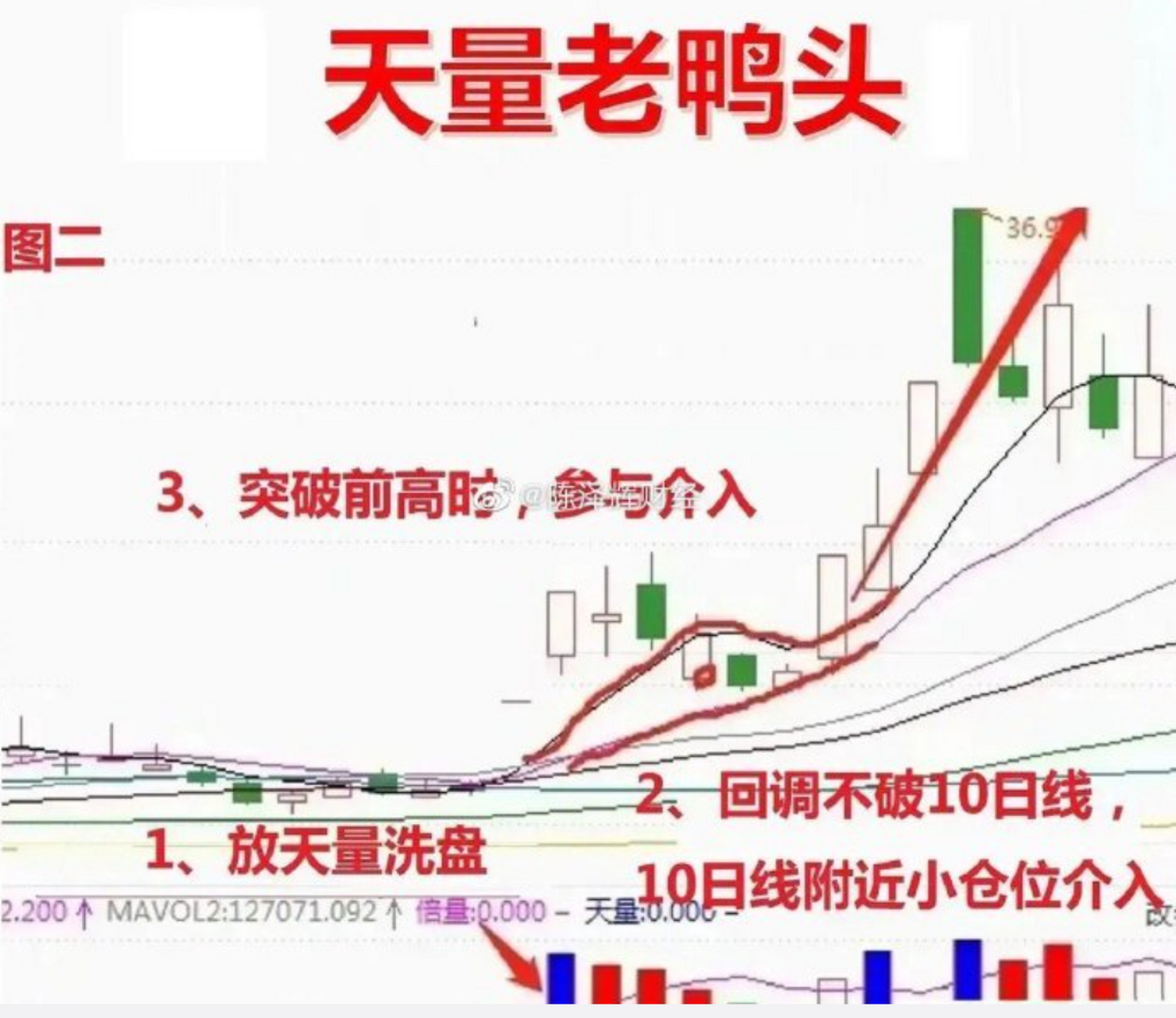 在股市中,有多种短线形态战法,其中"老鸭头"形态战法比较好用,它是