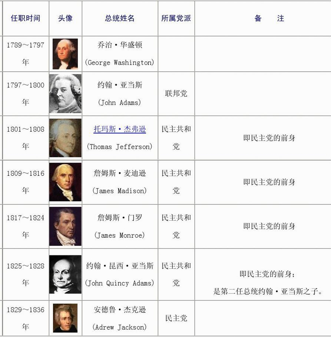 美国第一任总统乔治·华盛顿,弗吉尼亚州人,是南方州 第二任总统约翰