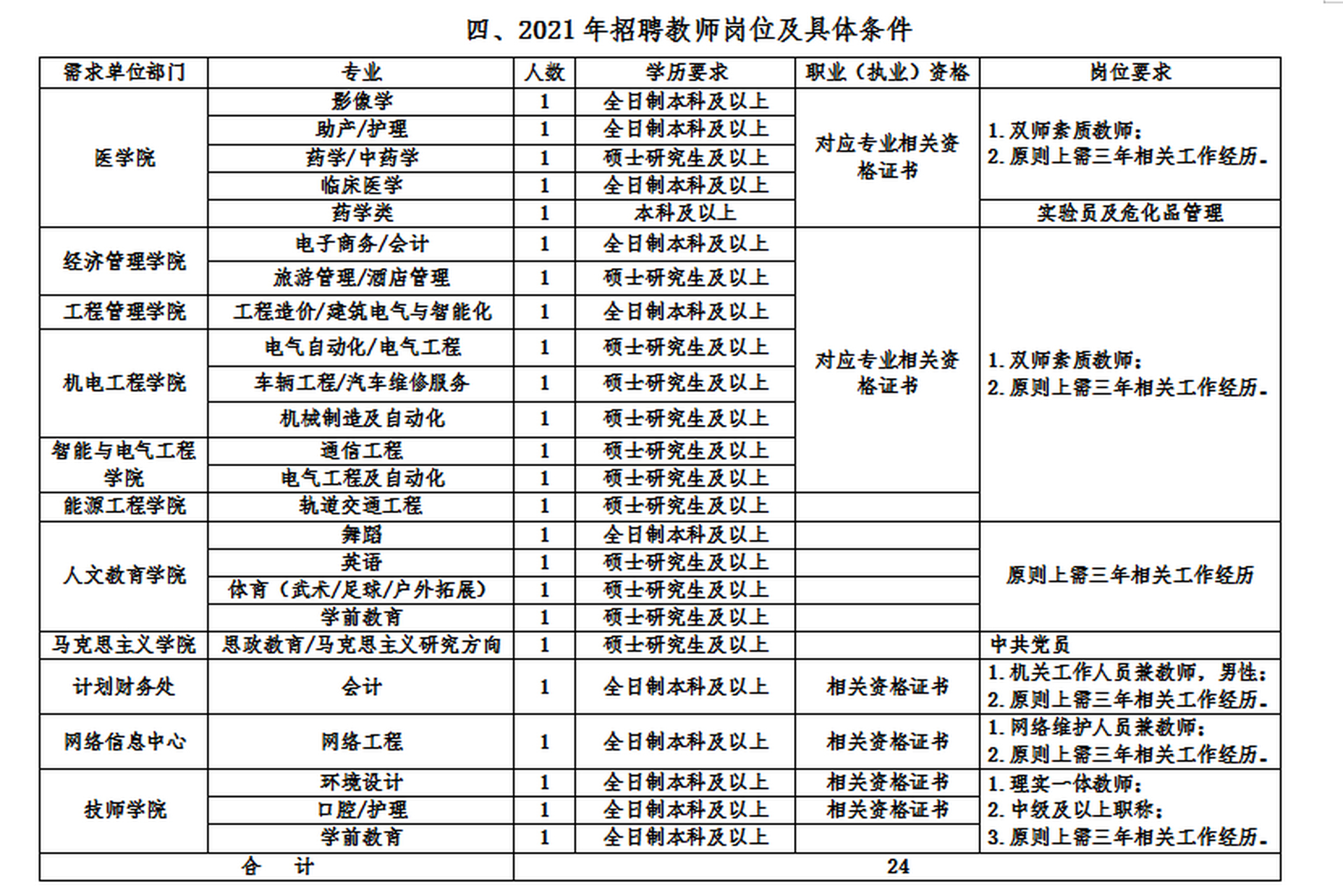 2021安徽淮南职业技术学院教师招聘24人公告