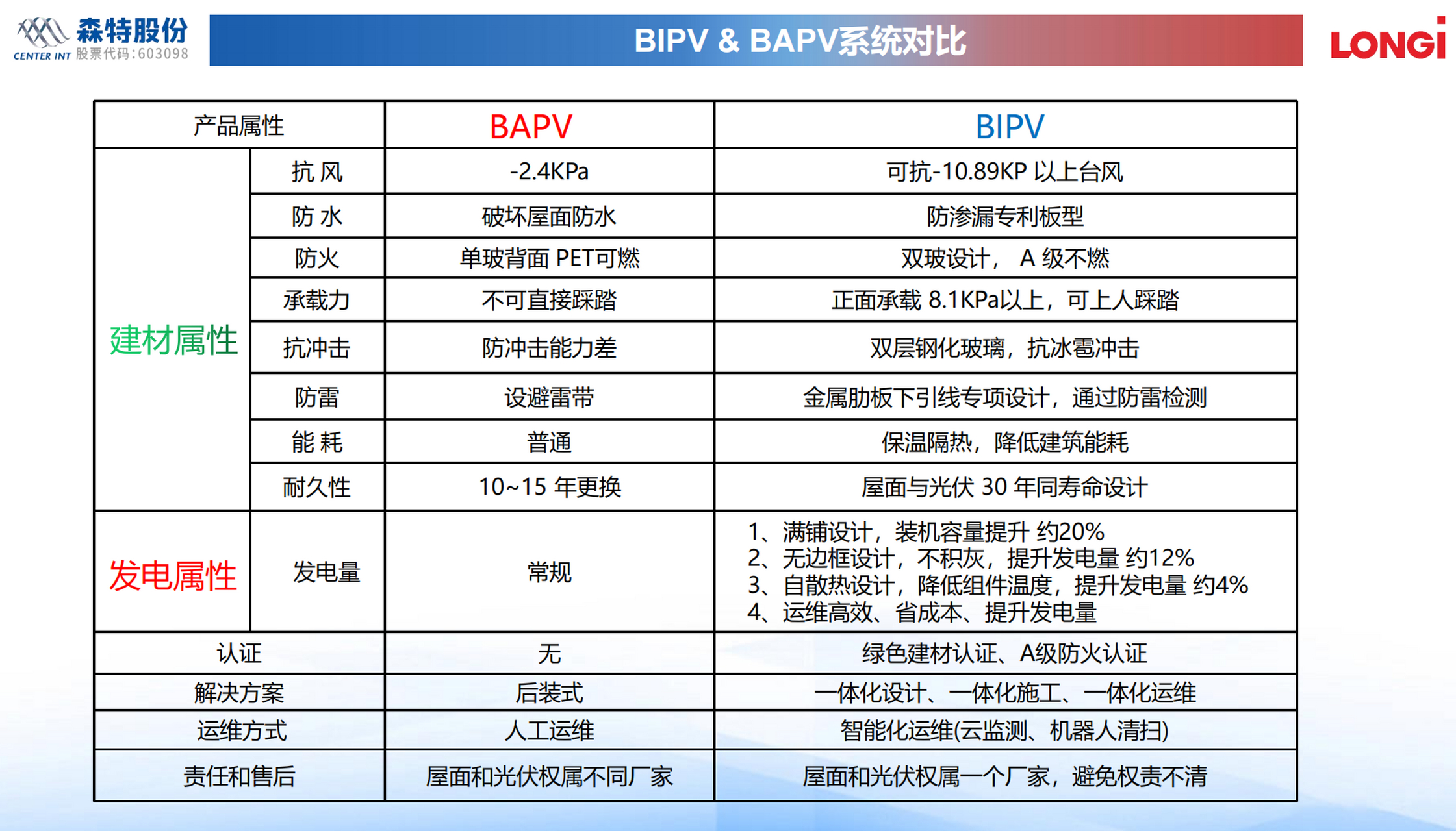 图解bipv和bapv的区别