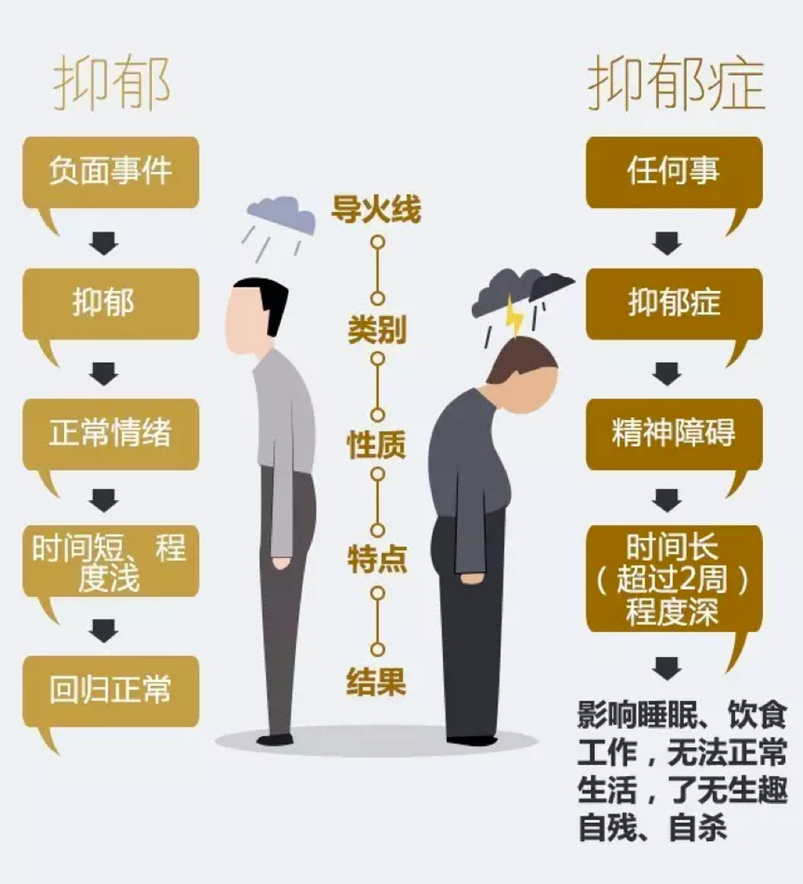 医学科普# 抑郁症是临床上很重要的一种疾病,据目前的研究显示抑郁 