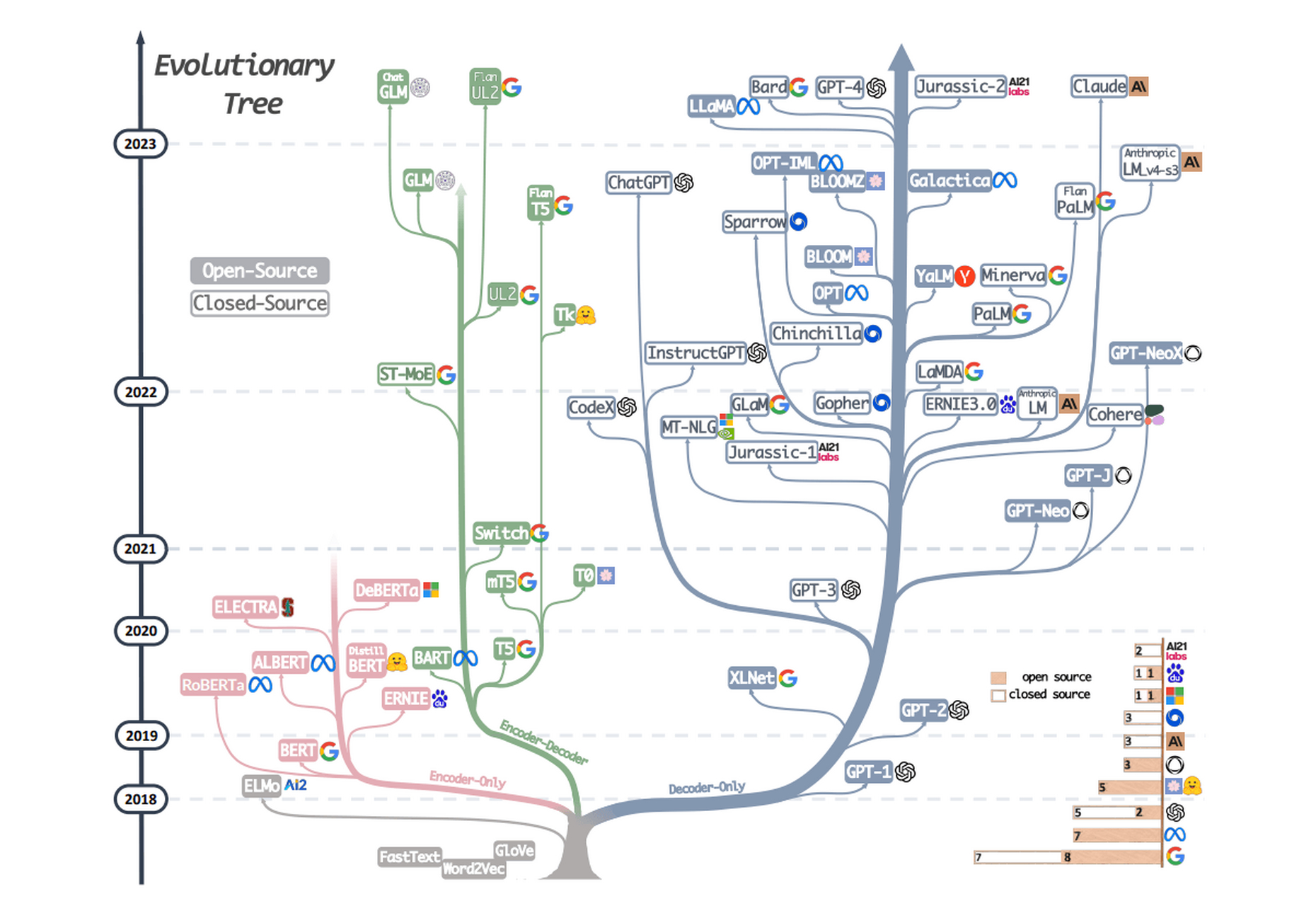 大语言模型进化树. 出自: #chatgpt
