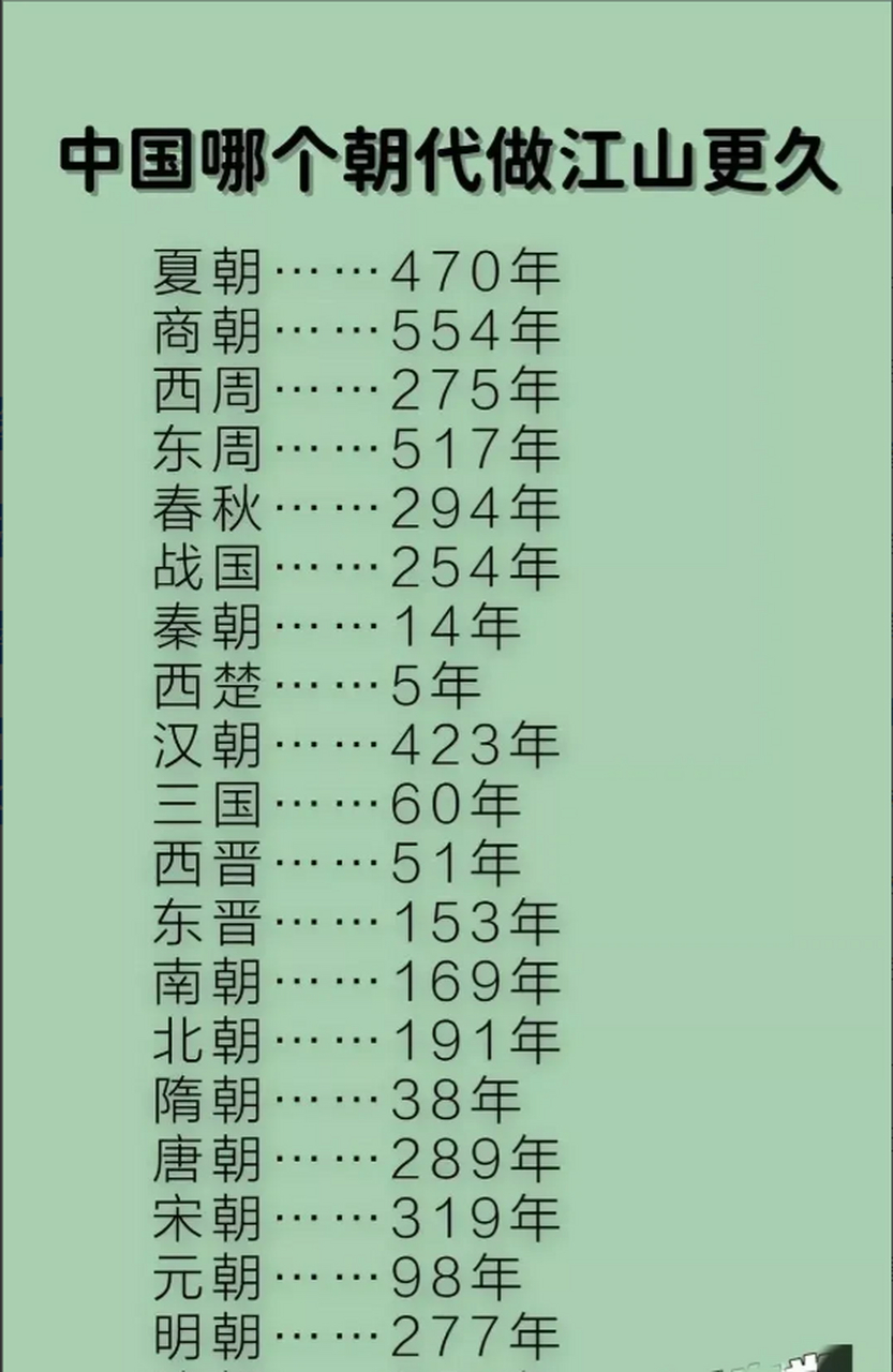 朝代统治时间最长排名图片