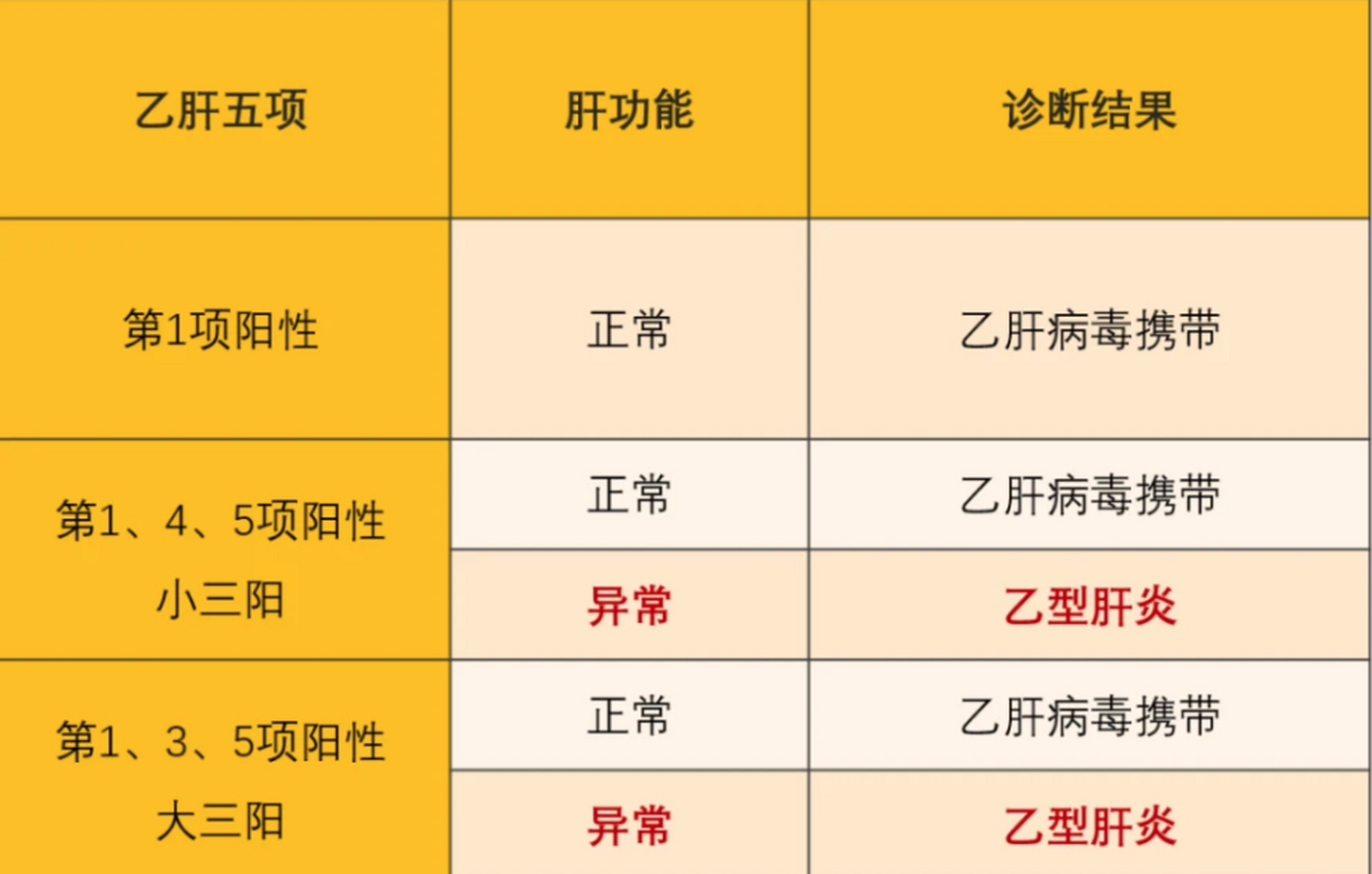 乙肝2,4,5阳性,需不需要治疗 很多人做了乙肝五项检查,也就是咱们通常