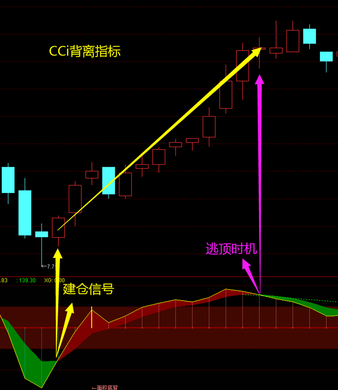 cci最準用法,頂底信號精確,無滯後 相信有很多朋友都在用cci指標吧