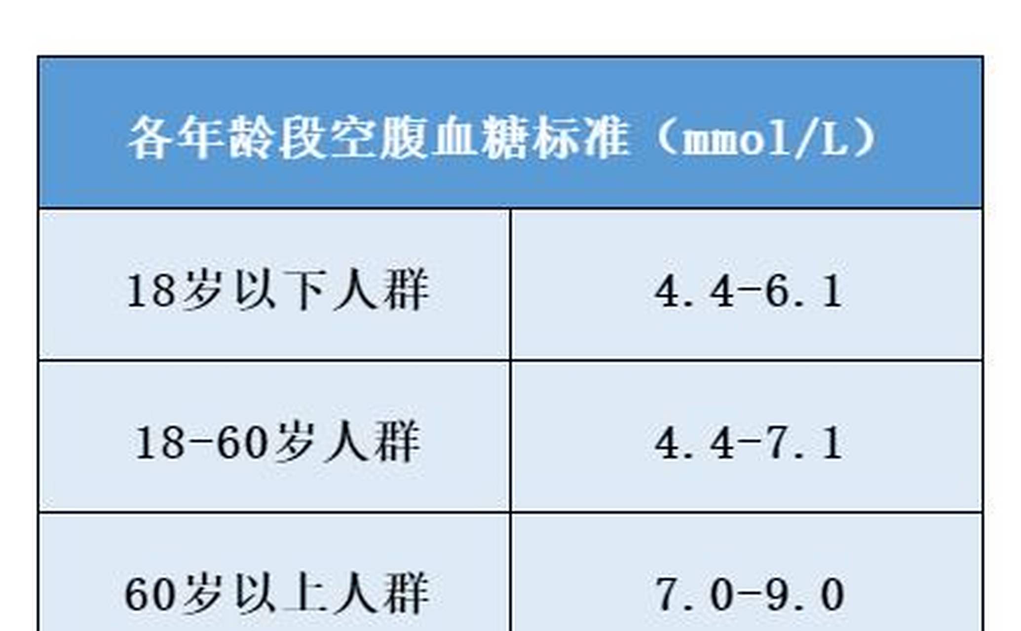 血糖标准范围公布,你在正常值范围吗# 1.