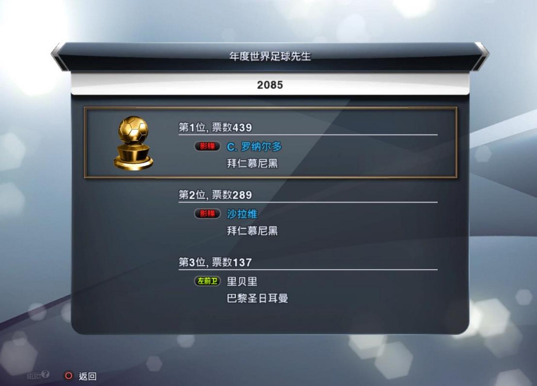 c罗蝉联2085年世界足球先生,  排在后面两位的是,  来自拜仁的沙拉维