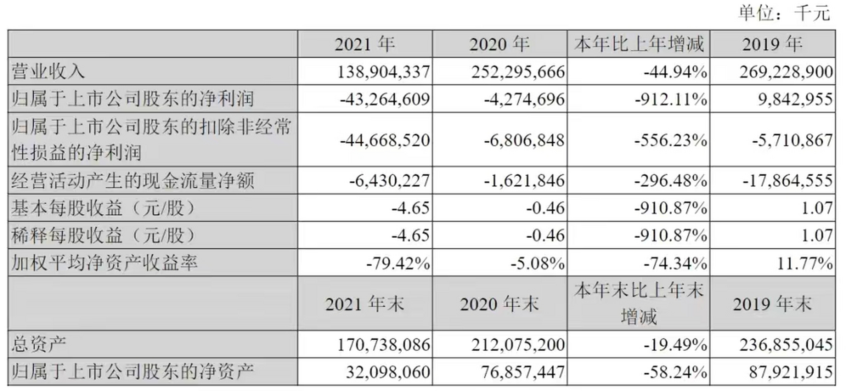 2022年4月苏宁易购发布了2021年财报,全年营收1389亿,同比下跌45%