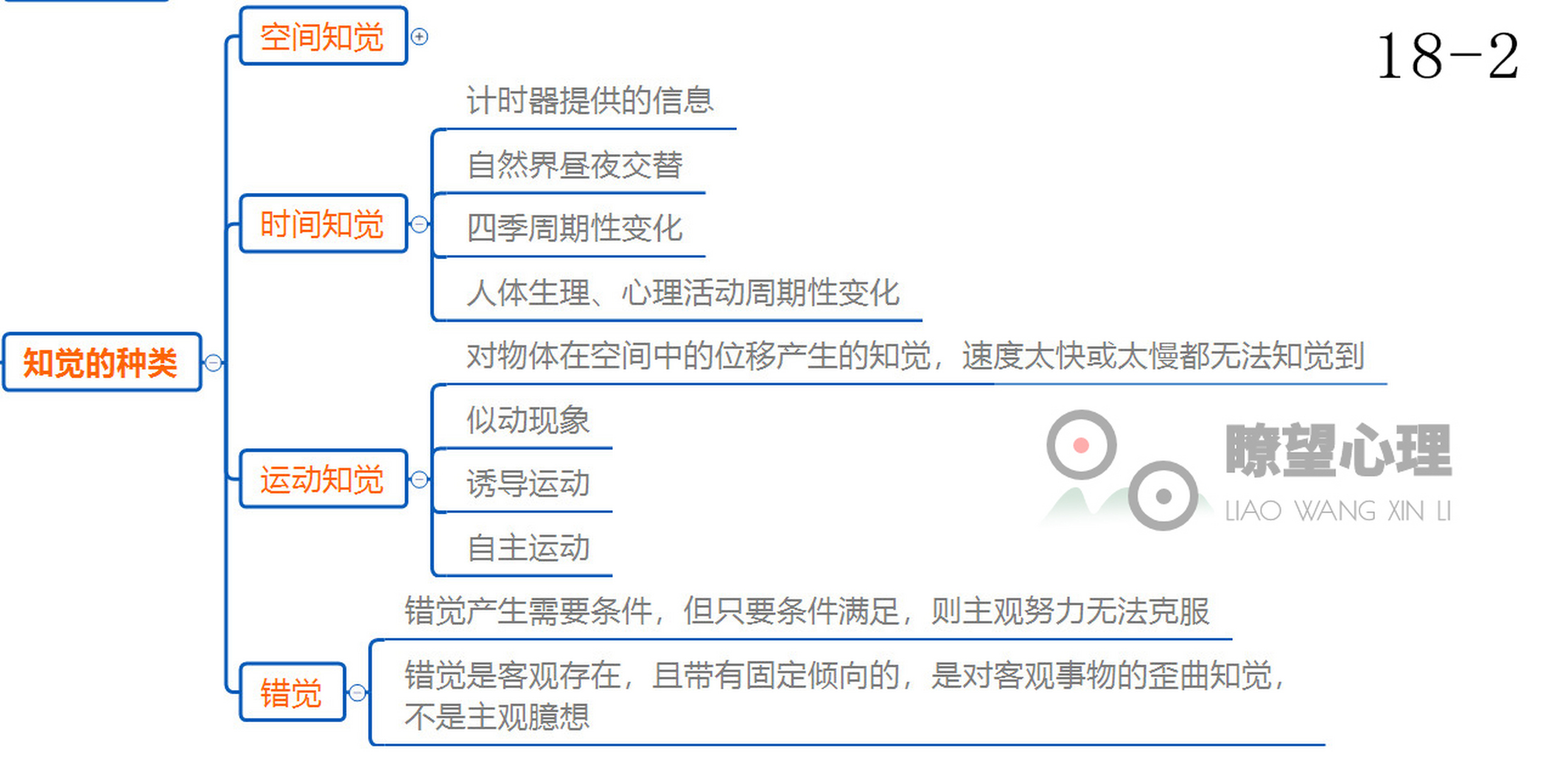 心理学小知识#  知觉的种类 正如人的感觉分视觉,嗅觉,听觉,味觉等