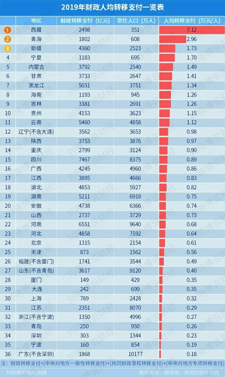 2019年中国各省市人均财政转移支付一览表