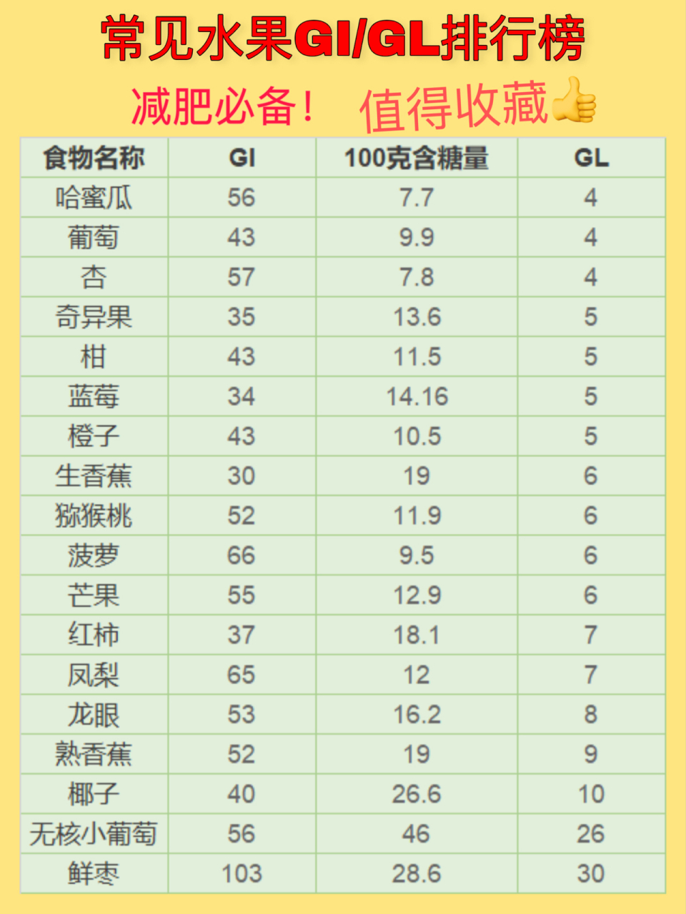 低gi水果表图片