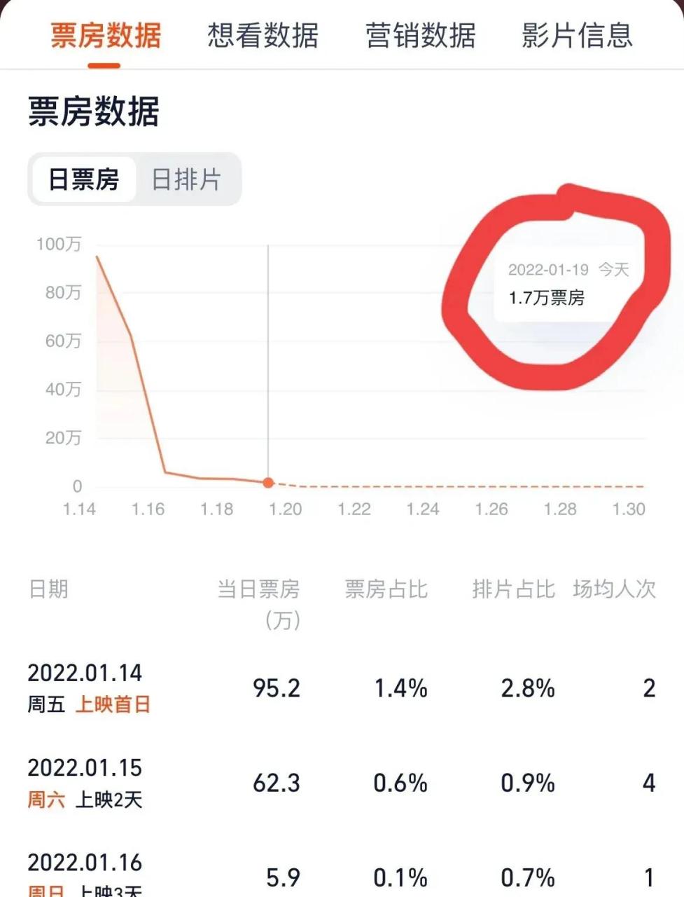 gif创作人# 硬汉赵文卓,片子上映六天,票房才1.7万.