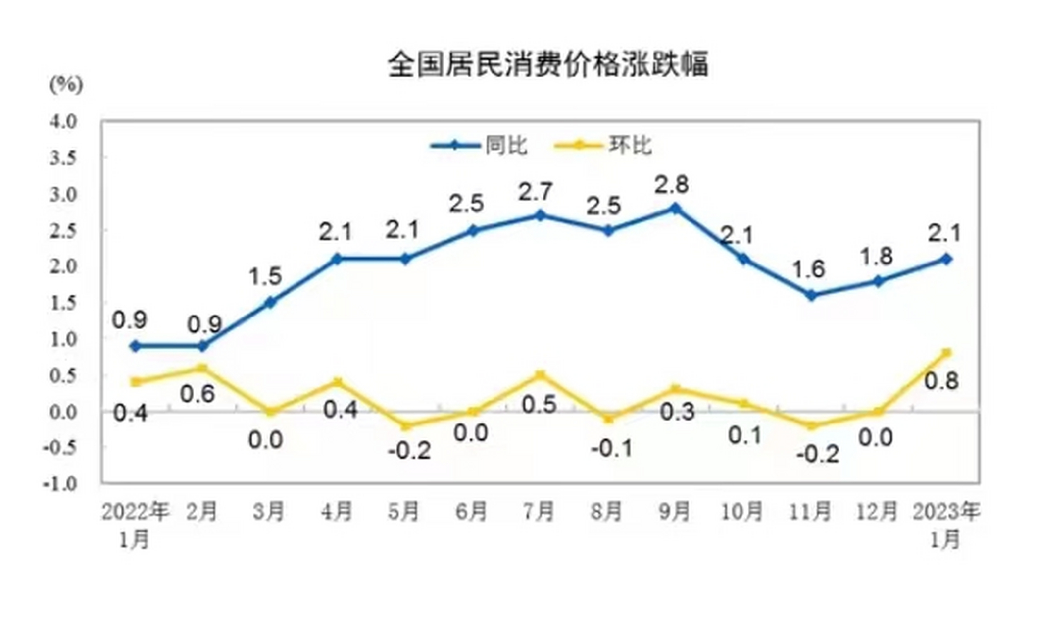 1月广义货币m2同比增长12.6%,消费价格指数cpi同比上涨2.1%.