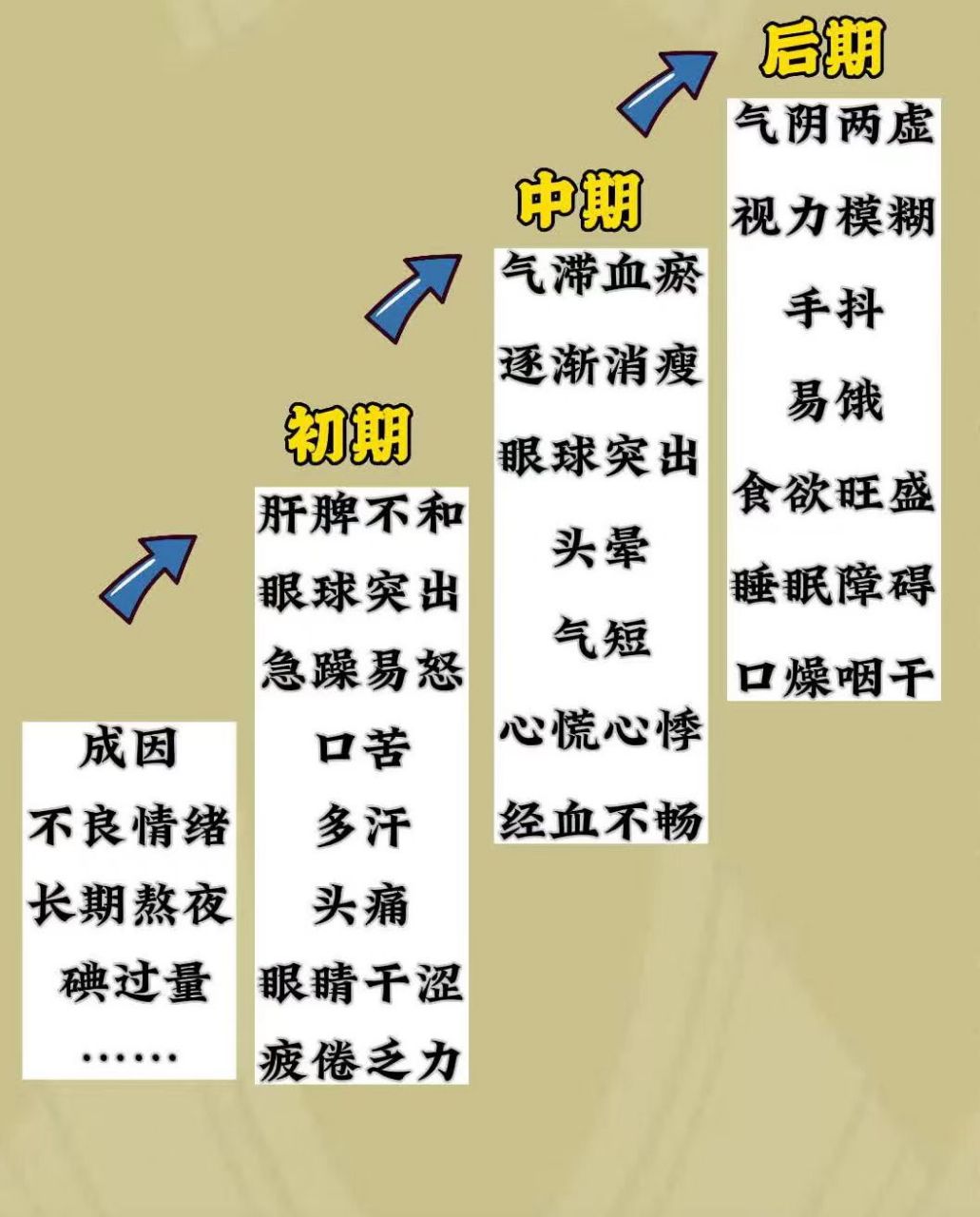 一张图带你了解甲亢不同病期的不同症状!#甲亢