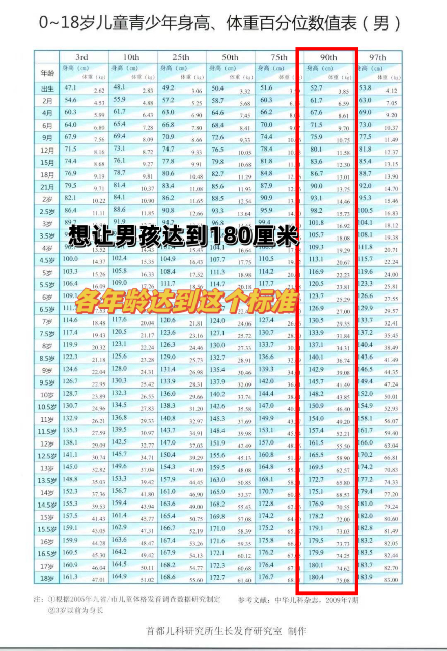 想让儿子突破一米八的家长注意了,孩子各个年龄段的身高需要达到这个
