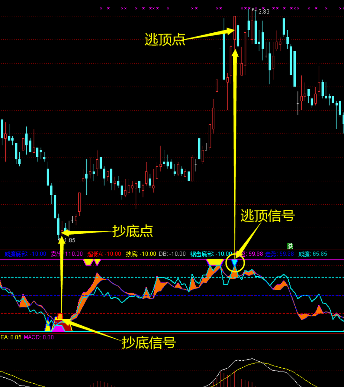 威廉指标重编,灵敏不滞后 大家好,今天给大家分享一个在波段行情中