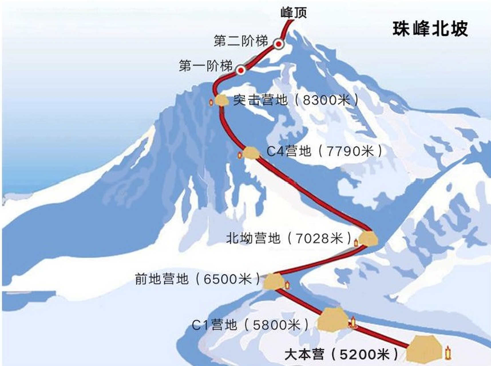 珠穆朗玛峰北坡登顶线路图和南坡登顶线路图对比