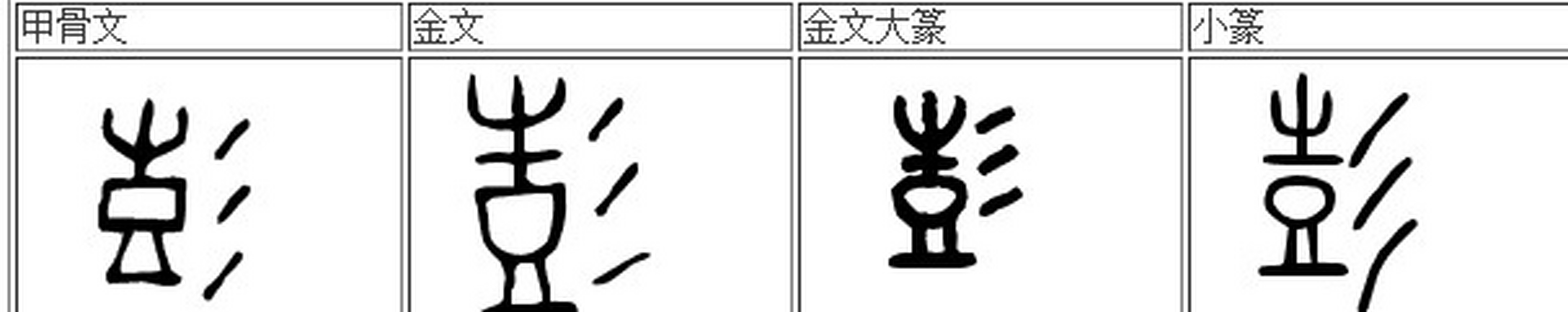 彭:甲骨文左是"鼓"的象形字 ,右边三"点"表示敲鼓发出的声音.