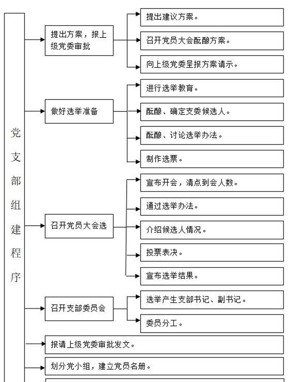 2,基层党组织换届(改选)流程图 3,支部党员大会流程图 4,支部委员会