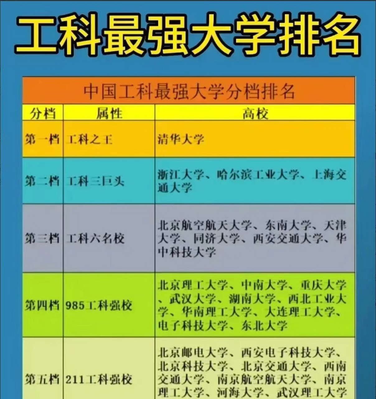 中国最强工科大学分档排名:清华大学当之无愧的第一名!