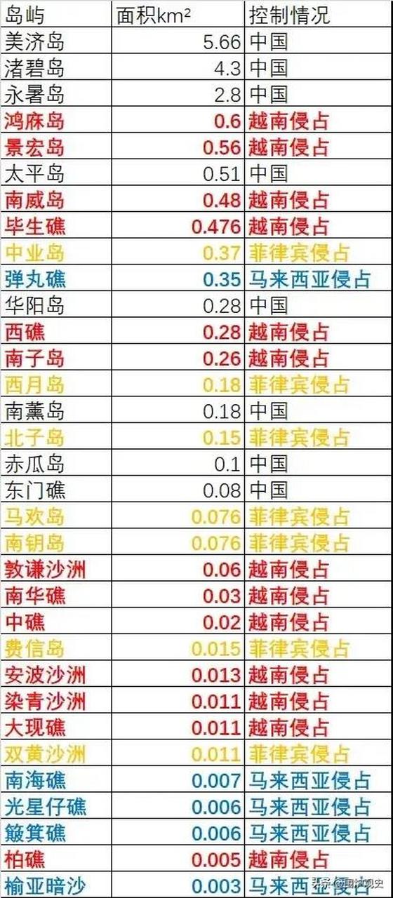 我国南海岛礁面积大小及控制情况,目前在南海数十个比较大的岛礁中