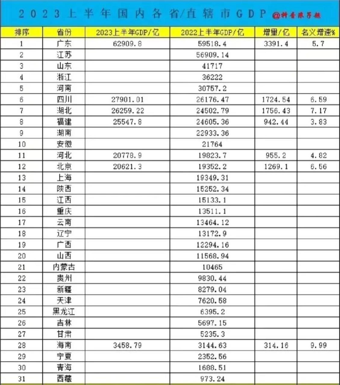 2023年上半年全国各省/直辖市gdp统计(已出部分)