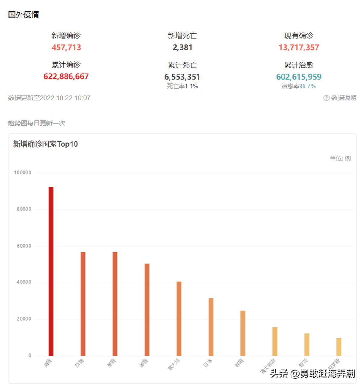 20221022 欧洲疫情最新消息快讯      截至巴黎时间10月21日20时,欧洲