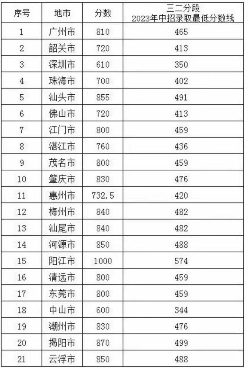 2023年中考分数线已经公布,佛山成内卷之王!