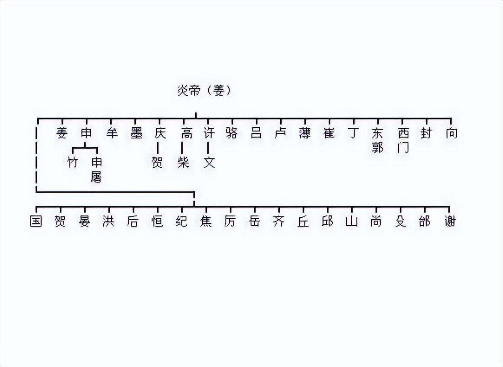 瞧一瞧你是哪位上古大神的后代?