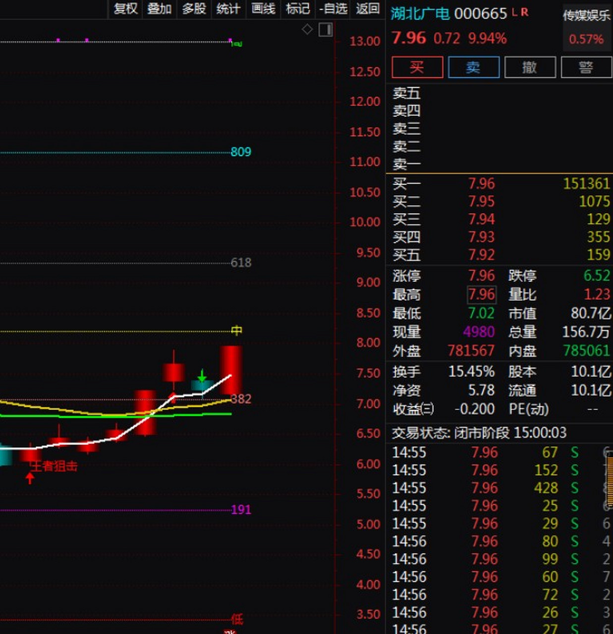 热门个股解读——湖北广电(000665) 一,该股炒作的逻辑有哪些呢?