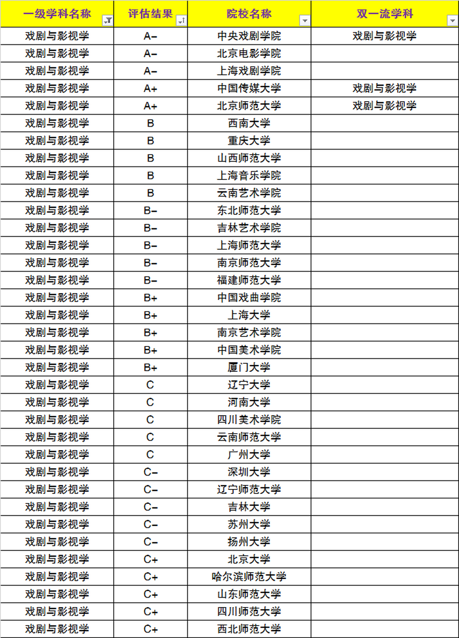 高考##大学#全国第四次学科评估结果中,戏剧与影视学排名为