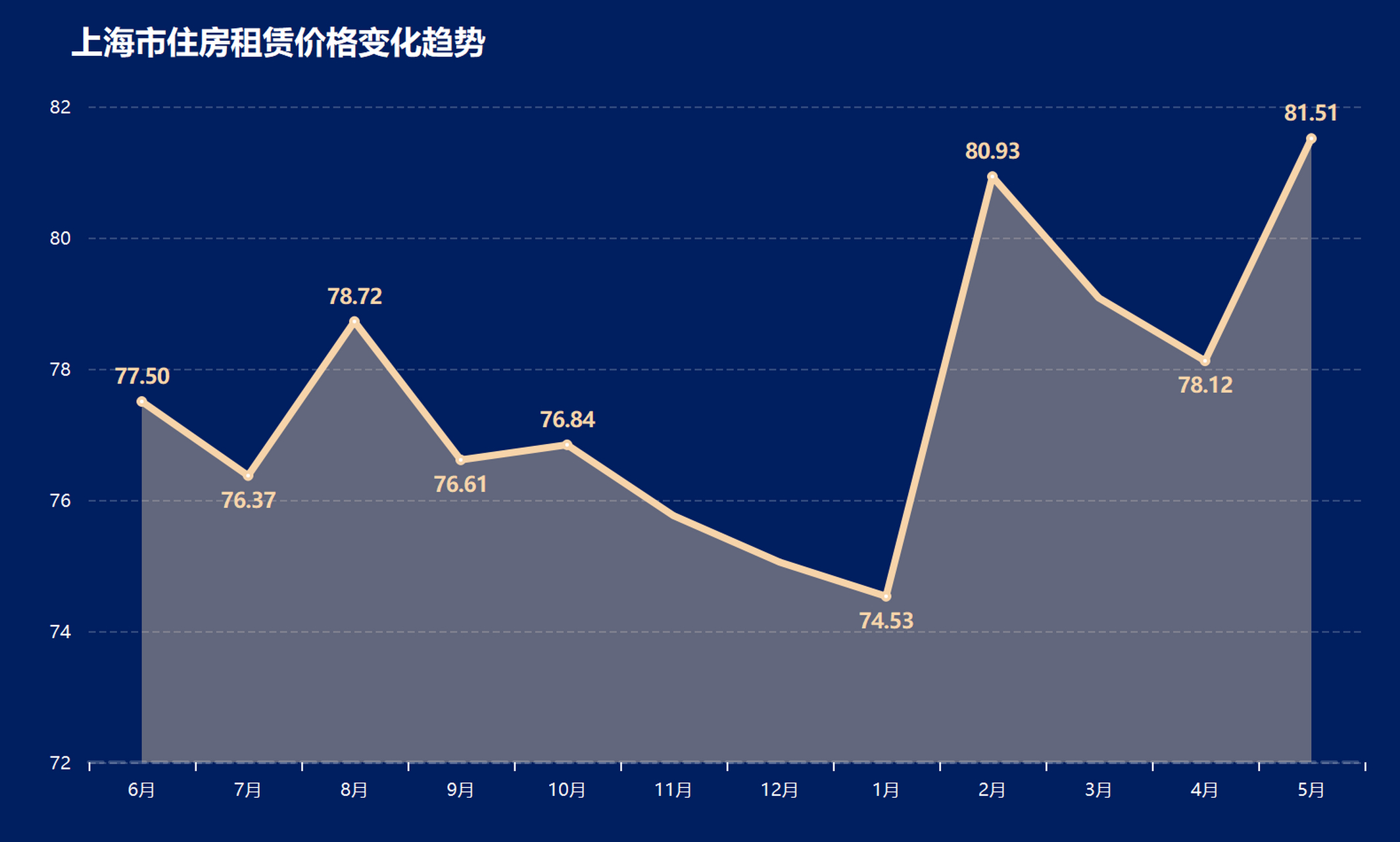 上海市二手房价格自年初以来累计下跌3.12%.