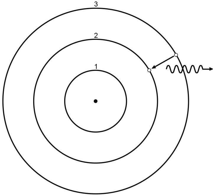 玻尔的原子模型,示意出一个电子(直箭头)下落到更低轨道,将辐射出一个