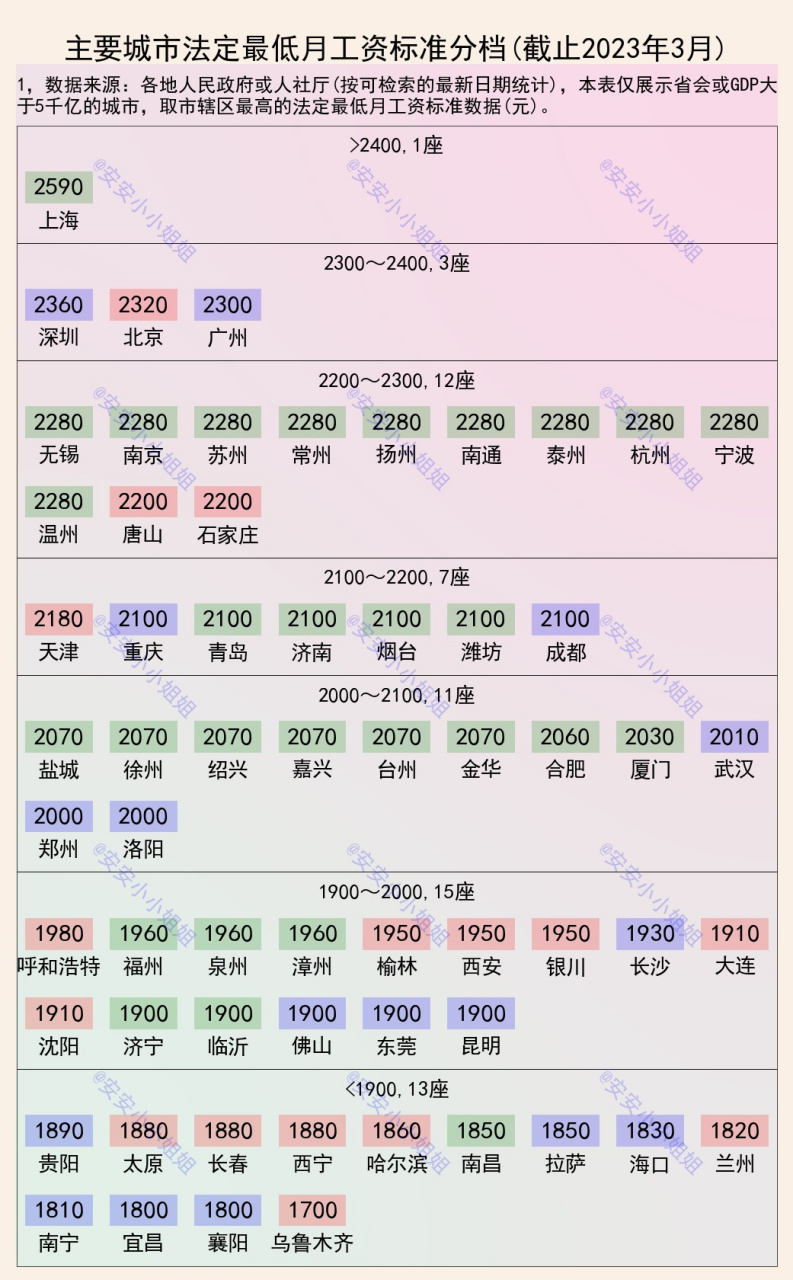 城市最低工資標準 上海2590,深圳2360,北京2320,廣州2300.