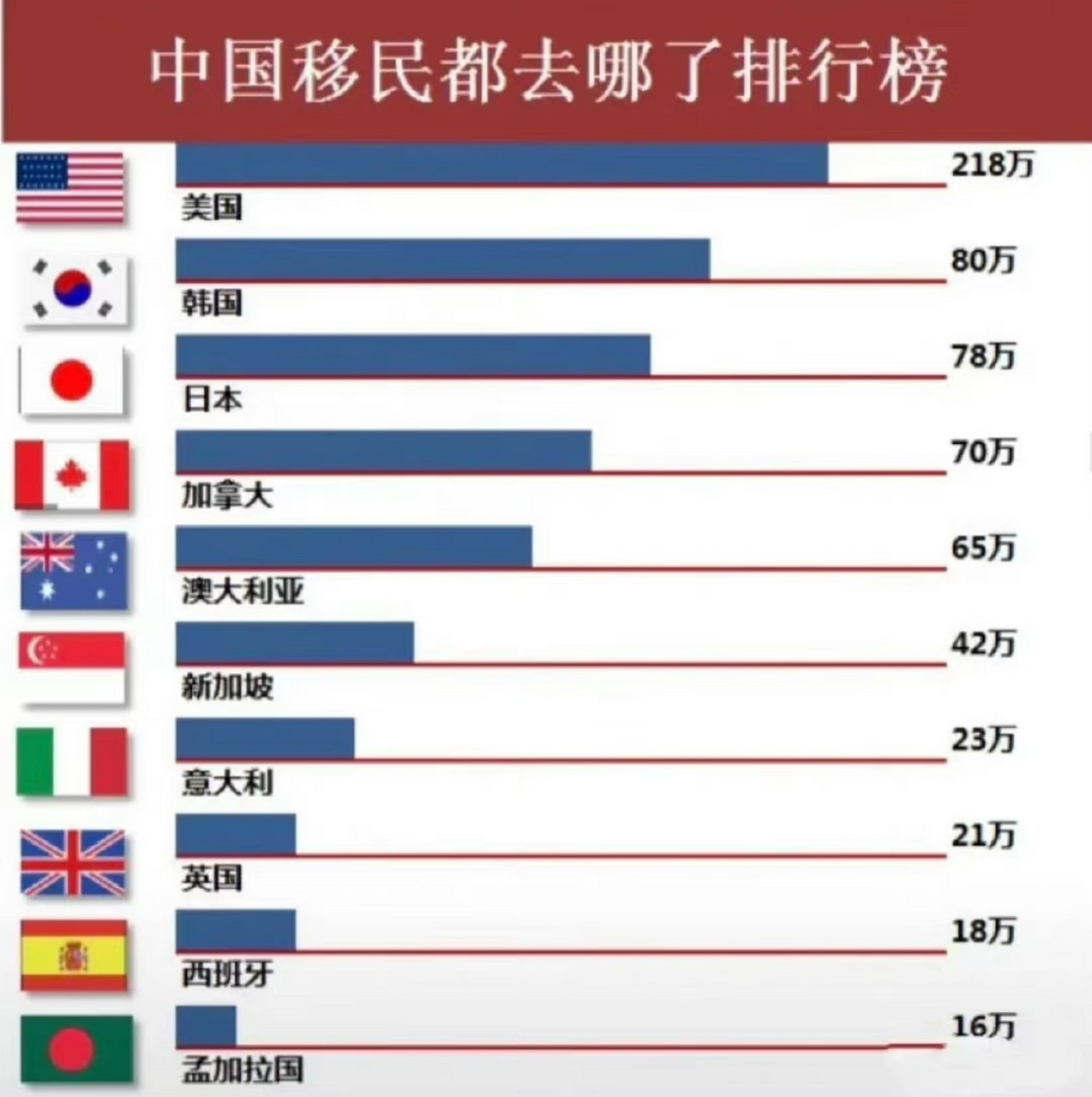 中国移民去的最多国家排行榜,移民去的最多当然是美国.