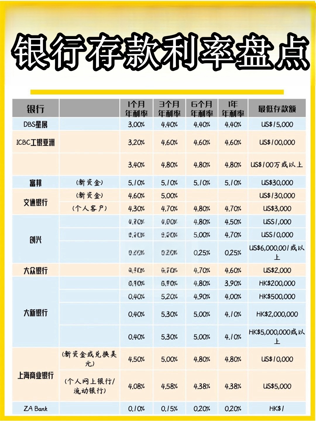 银行存款利率盘点 亲爱的姐妹们,大数据已经帮我推送给你们了!