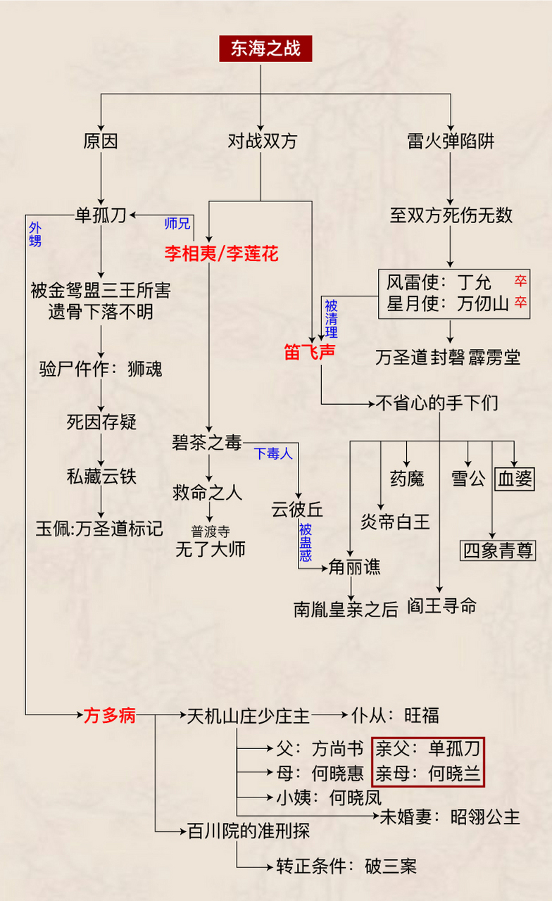 《莲花楼》:1-28集最复杂的是哪个案子?
