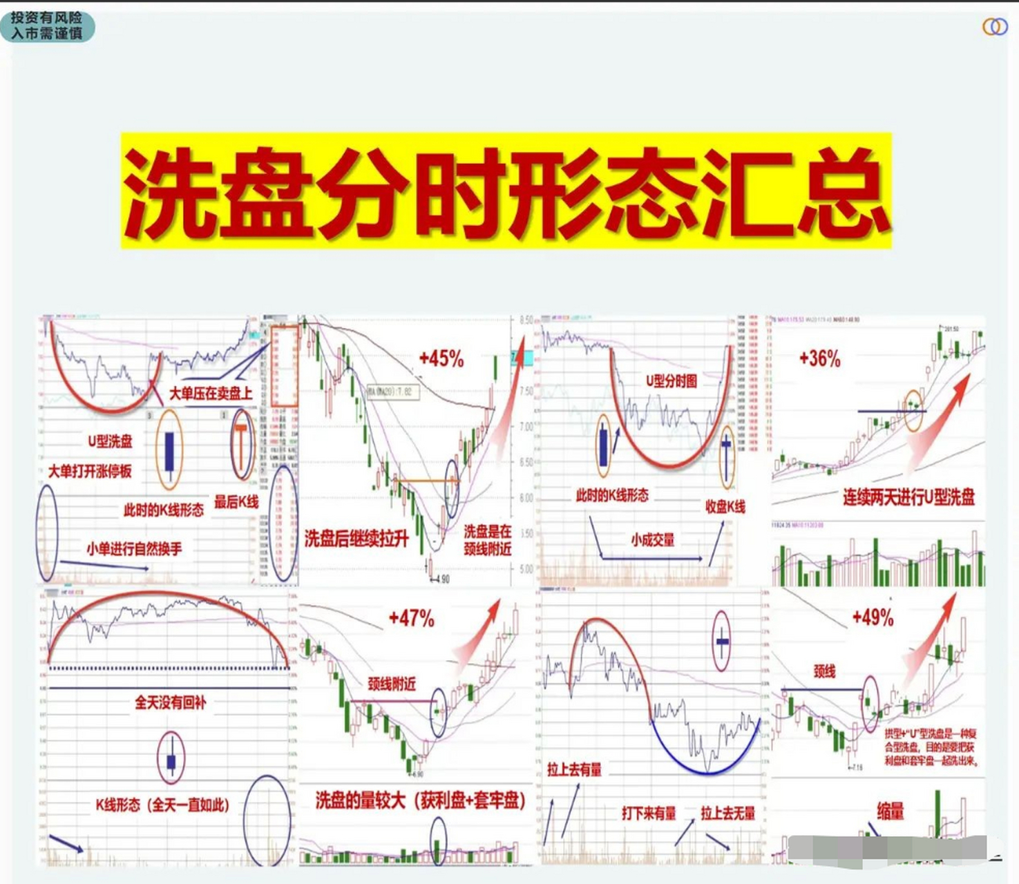 今天给大家总结了3种洗盘分时形态,建议收藏转发!