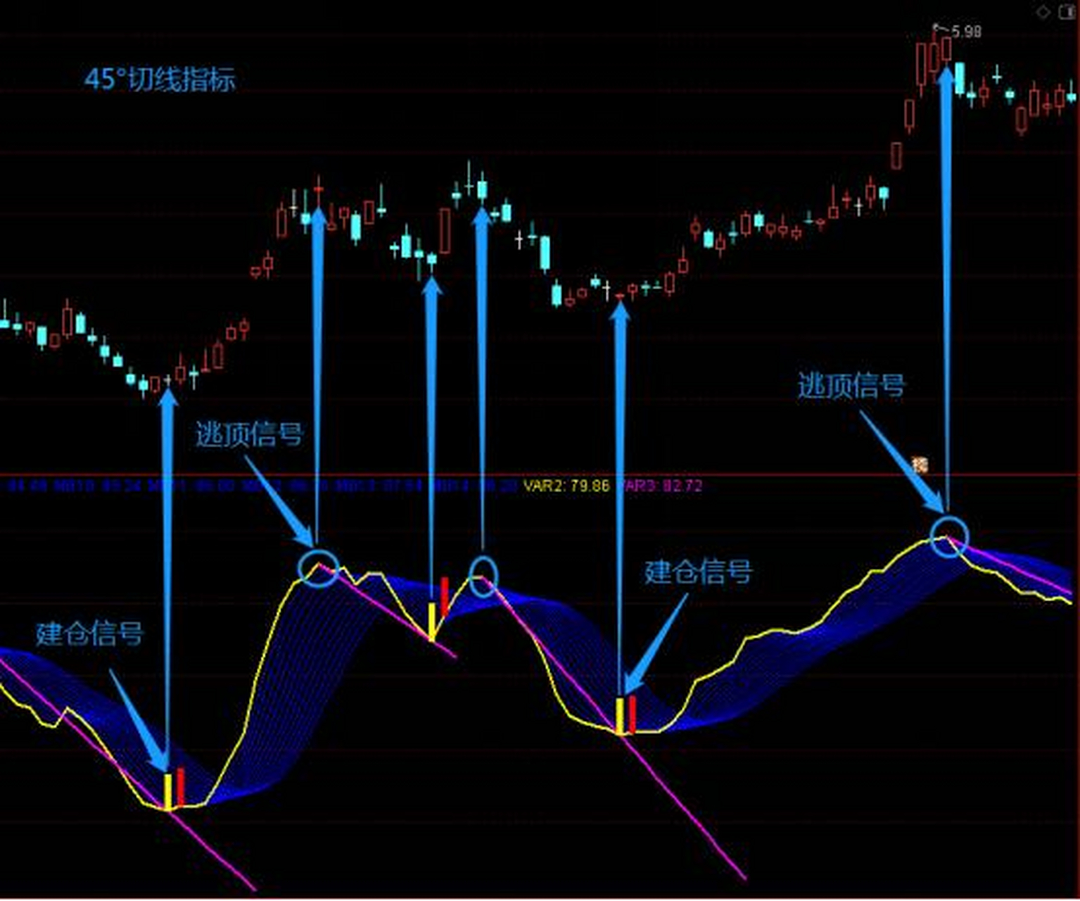 威廉指标重新编写,抄底提前一步 黄色趋势线出现黄色柱表示建仓信号
