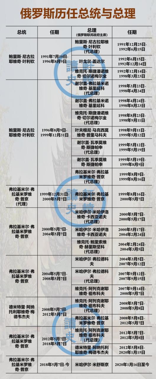 俄罗斯历任总统与总理  最稳定的还是普梅二人搭配的时候,堪称黄金